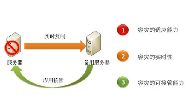 网站如何定时备份到另一台服务器上面