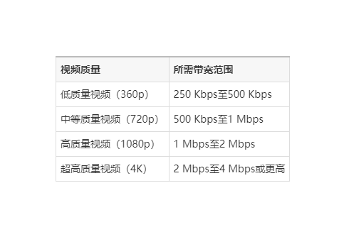 视频服务器的带宽成本一般占总成本的多少？