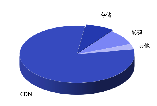 如何降低视频服务器的带宽成本？