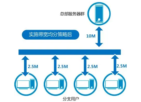 视频服务器的带宽是怎么计算的