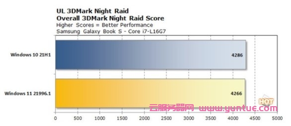 windows11和10哪个更流畅