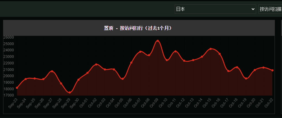 日本服务器攻击扫描频率