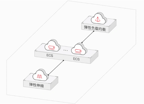 香港云服务器弹性伸缩的优点