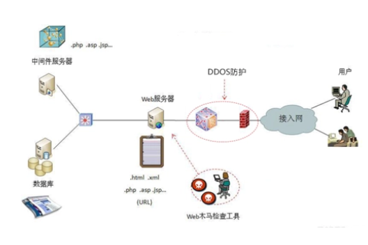 裸金属服务器怎么做DDOS安全防护