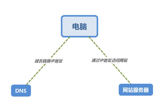 国外服务器搭建的网站国内能访问吗