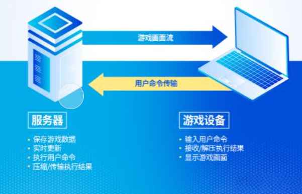 游戏服务器租用和搭建哪个更划算？