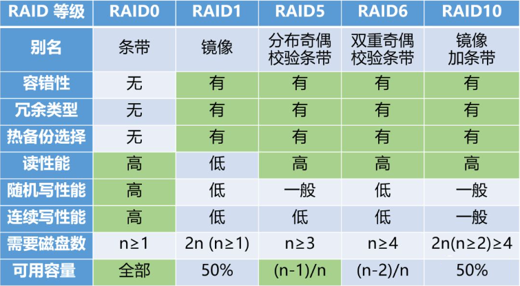 如何选择适合自己的 RAID 级别？