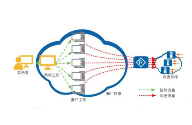 网站服务器被攻击100万次的数据量计算