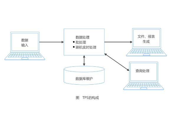 达到5000tps需要什么云服务器配置