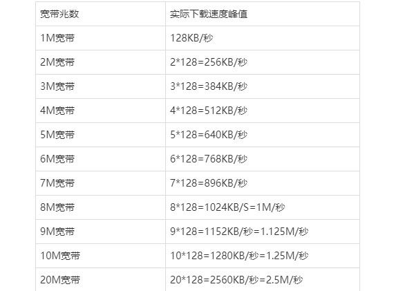 服务器5m带宽上传只有200kb正常吗