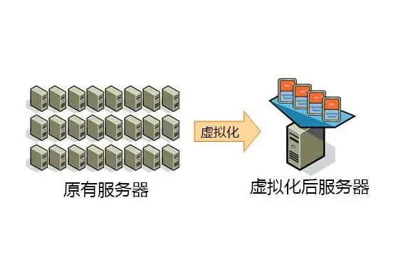 服务器虚拟化有什么特点和优势