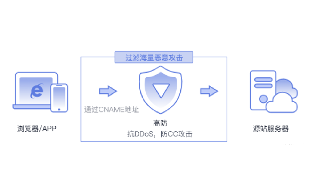 云服务器防护DDOS攻击怎么做