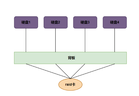 raid性能和服务器硬盘类型（SSD/HDD）有关系吗