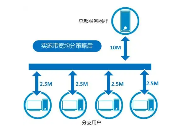 100个用户一天大概能消耗服务器多少流量