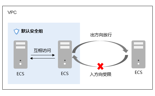 网站为什么需要服务器开放端口